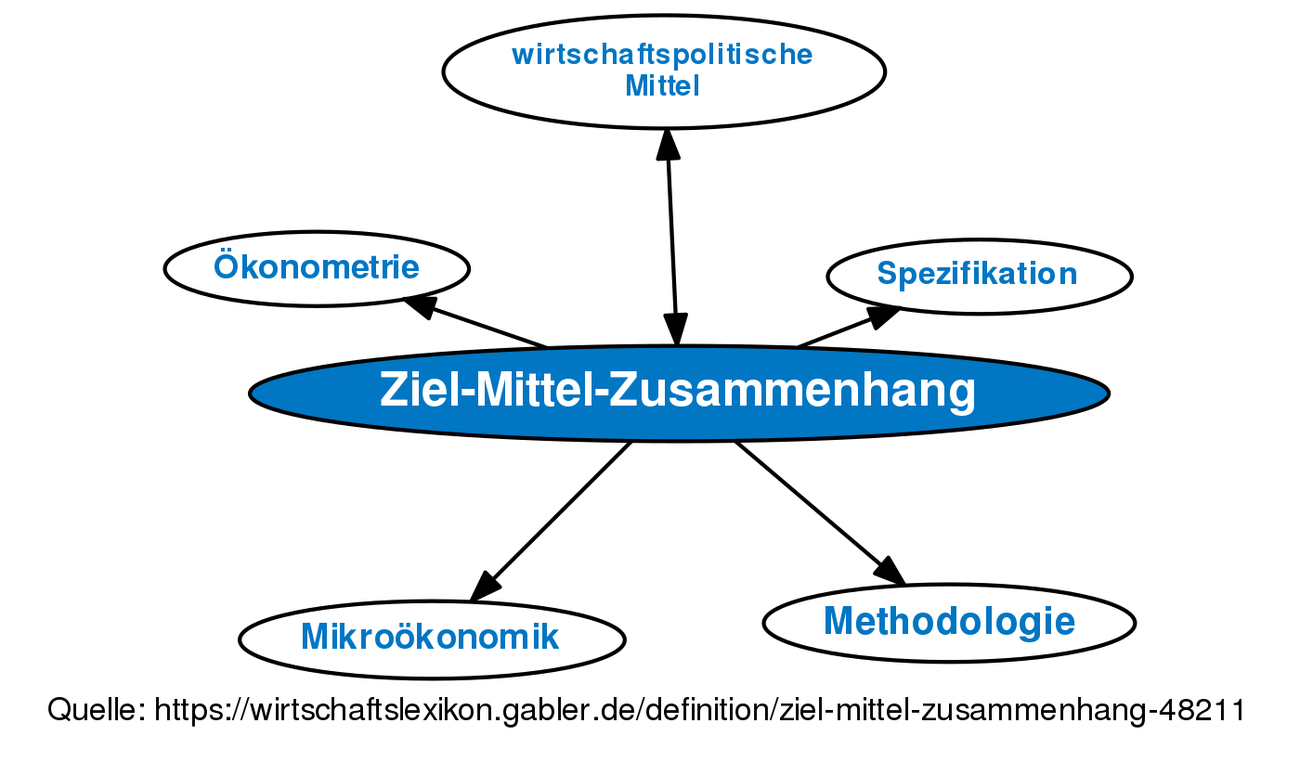 ᐅ Ziel-Mittel-Zusammenhang • Definition Im Gabler Wirtschaftslexikon Online