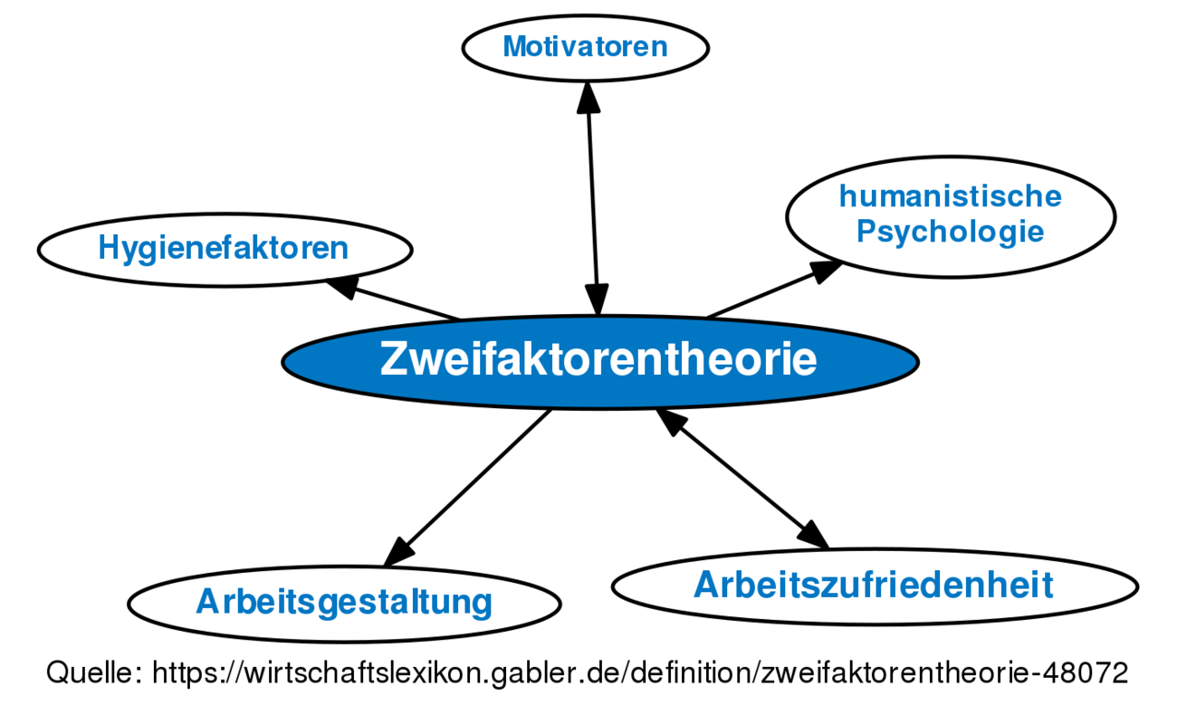 ᐅ Zweifaktorentheorie • Definition Im Gabler Wirtschaftslexikon Online