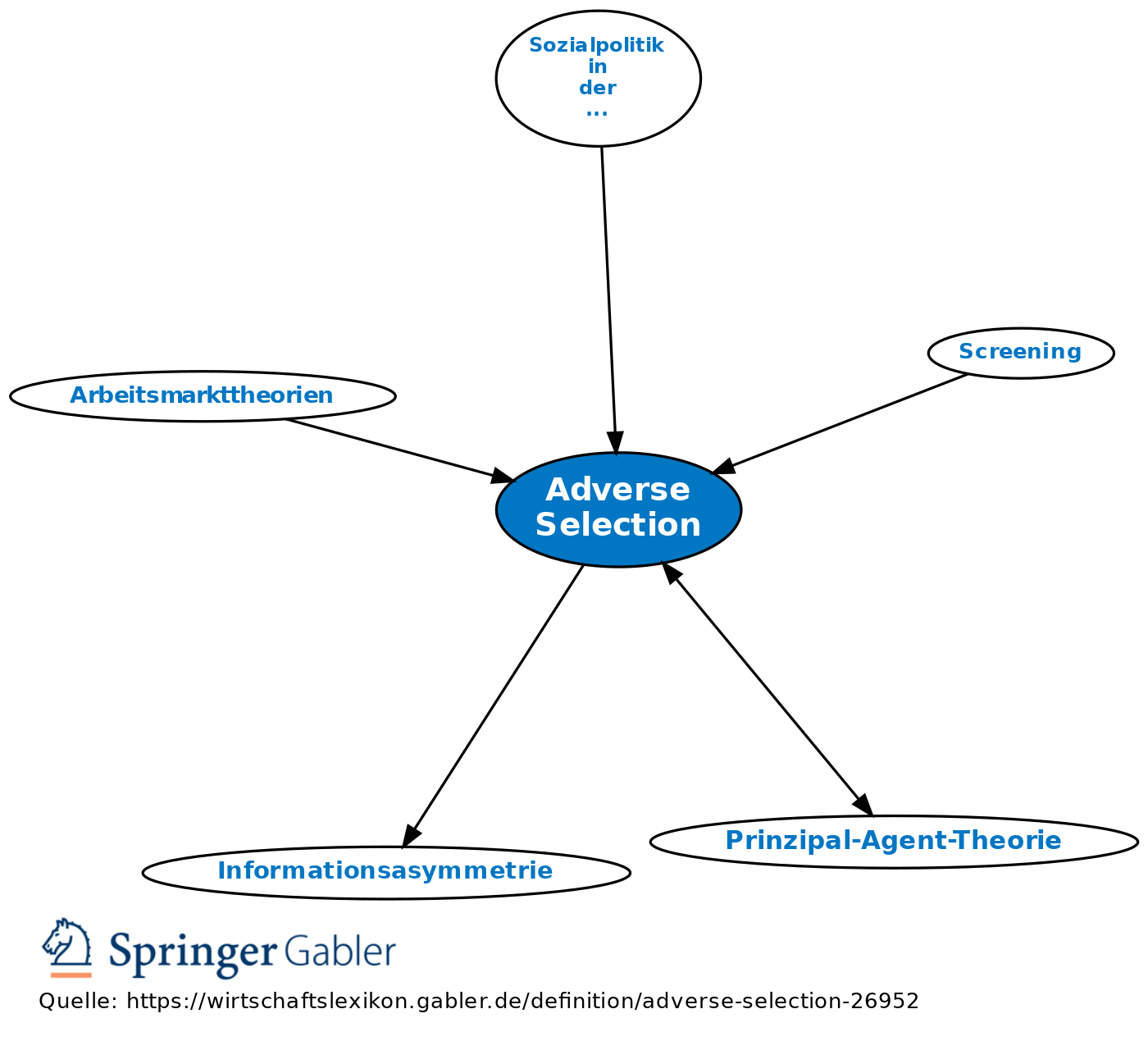 Was versteht man unter Adverse Selection?