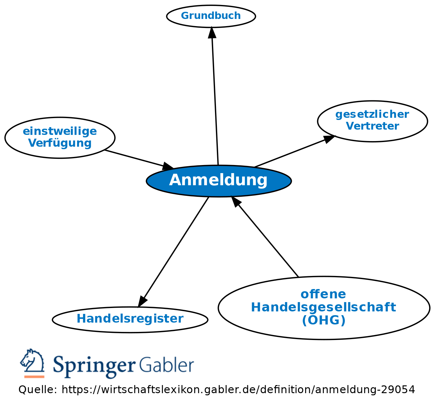 Anmeldung Meaning