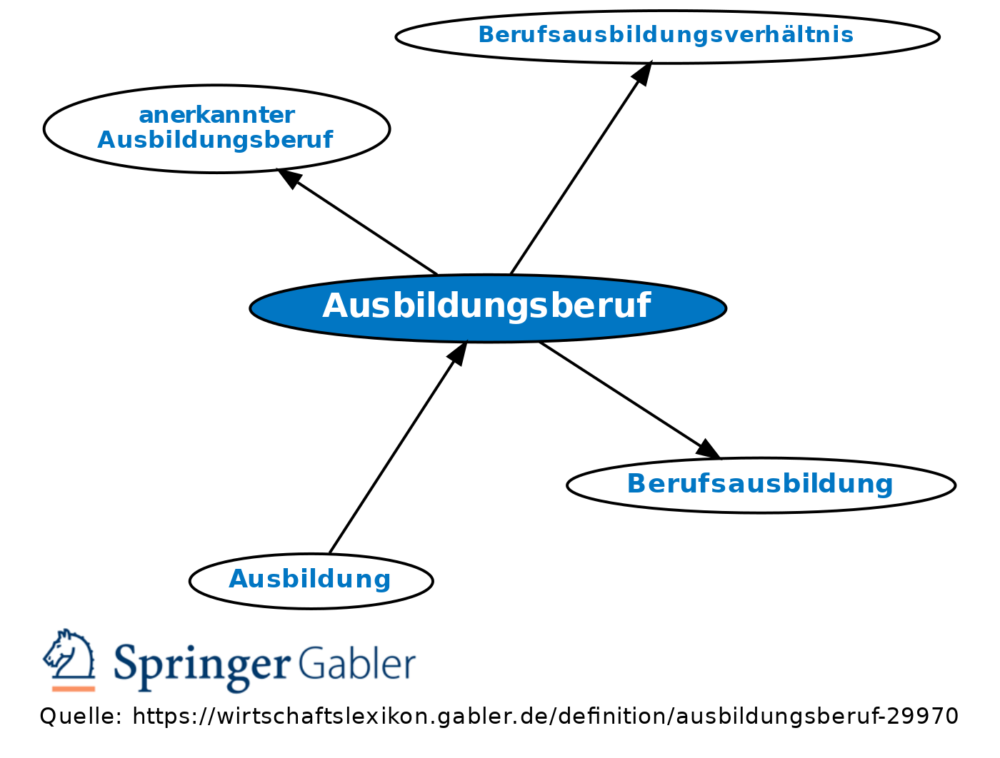 Revision Von Ausbildungsberuf Vom Do., 21.10.2010 - 12:46 • Definition ...