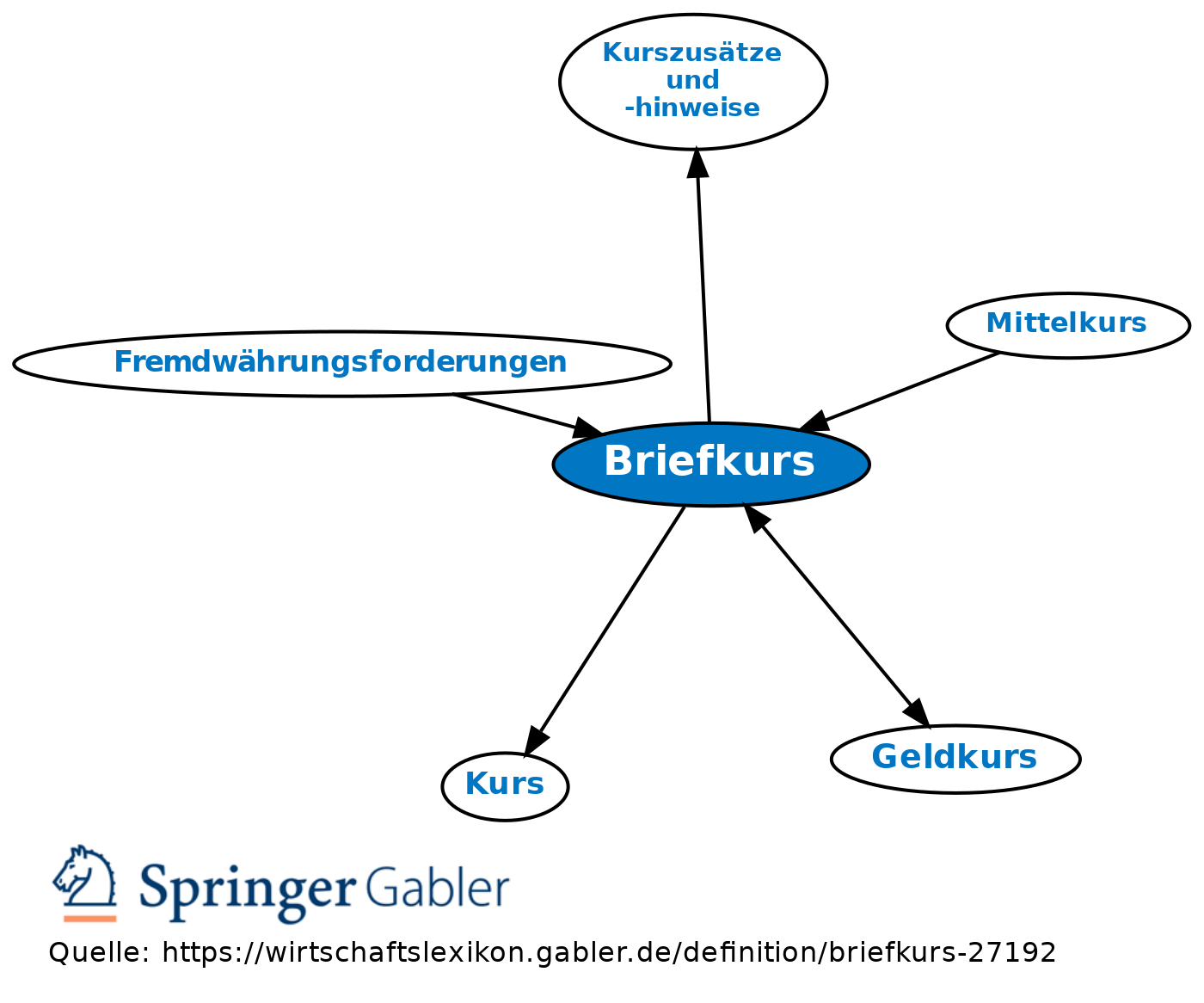 briefkurs definition