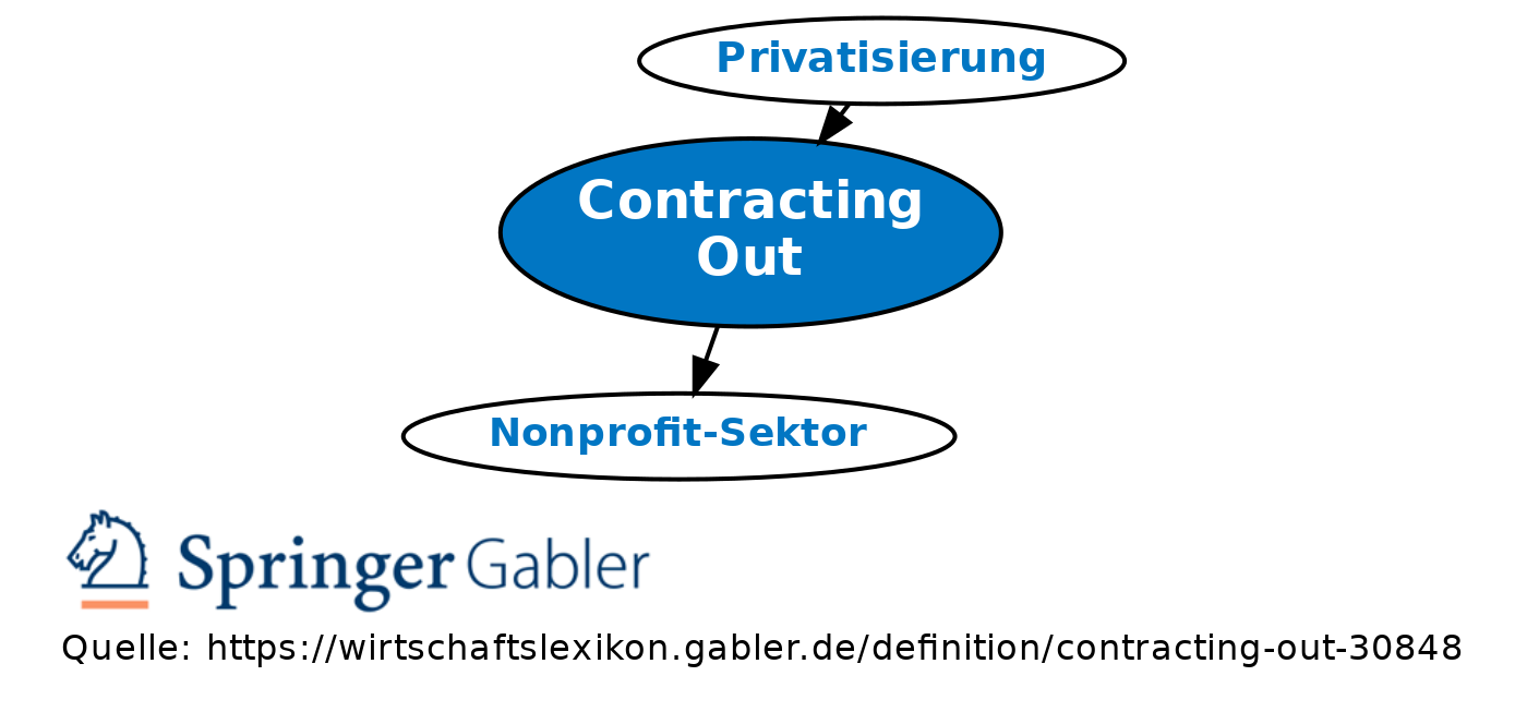 Contracting Out Definition Gabler Wirtschaftslexikon