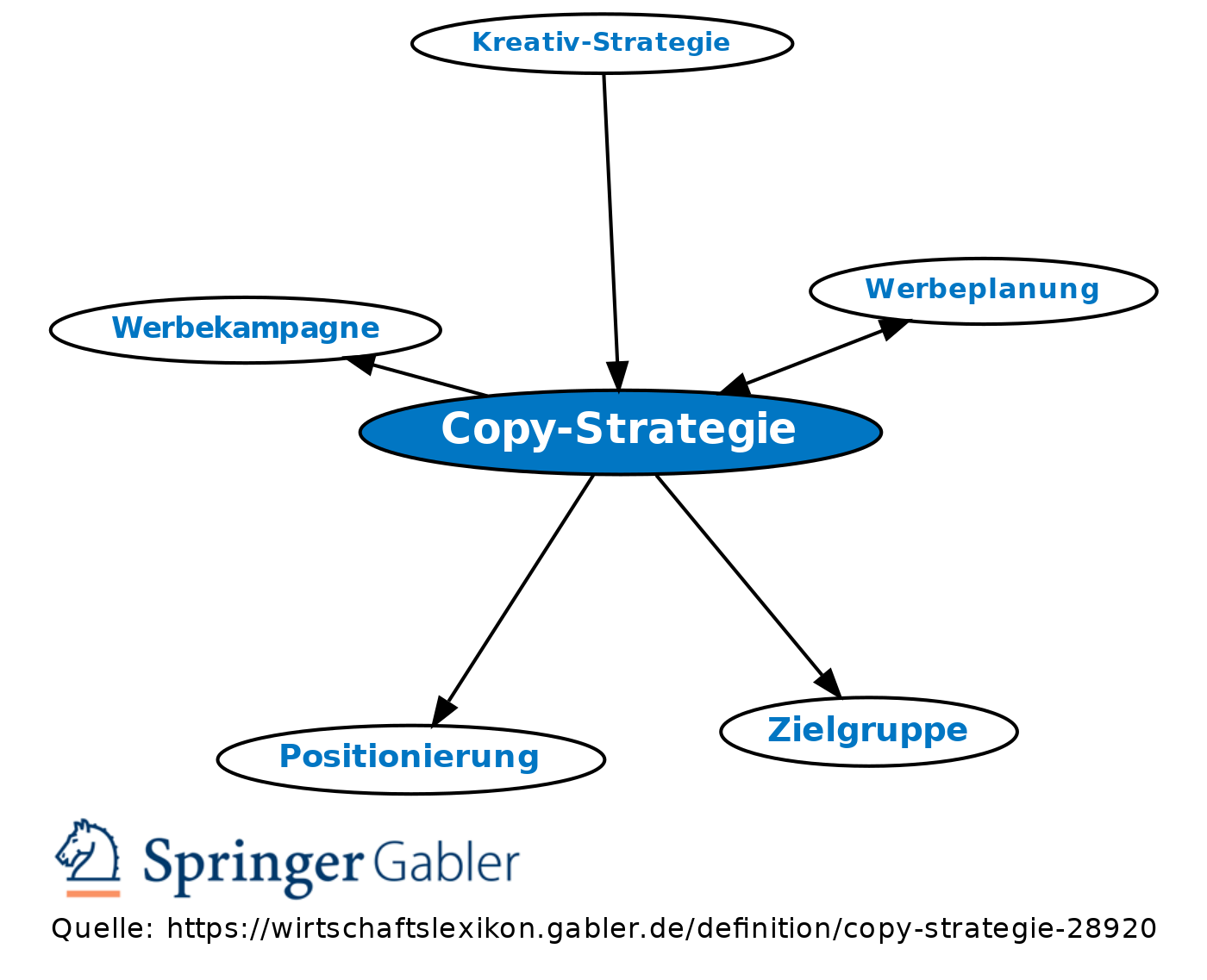Copy Strategie Definition Gabler Wirtschaftslexikon