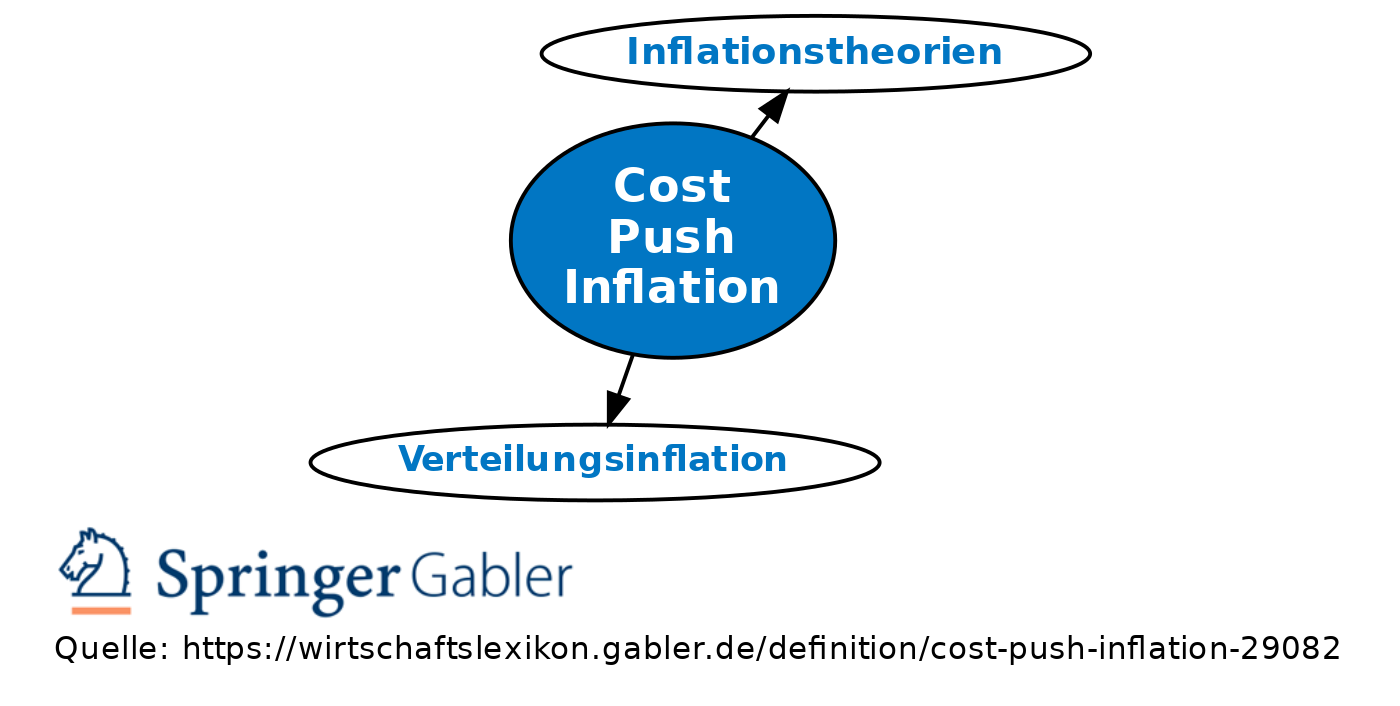 causes-of-inflation-cost-push-inflation-intelligent-economist