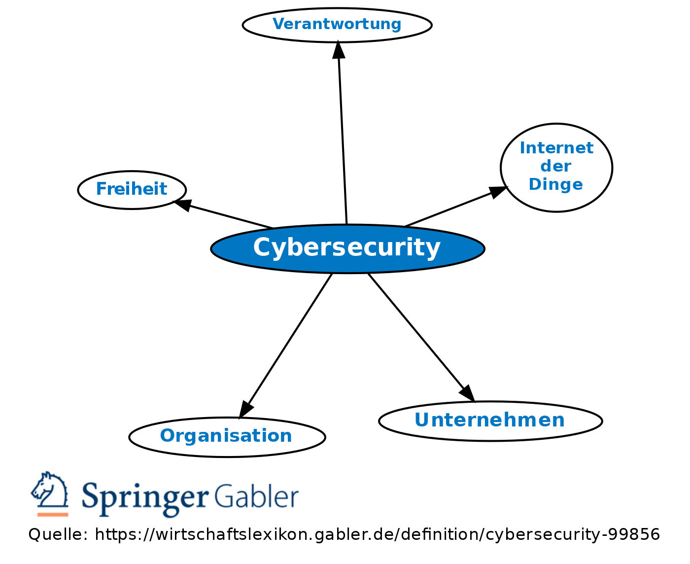 Cybersecurity Definition Gabler Wirtschaftslexikon