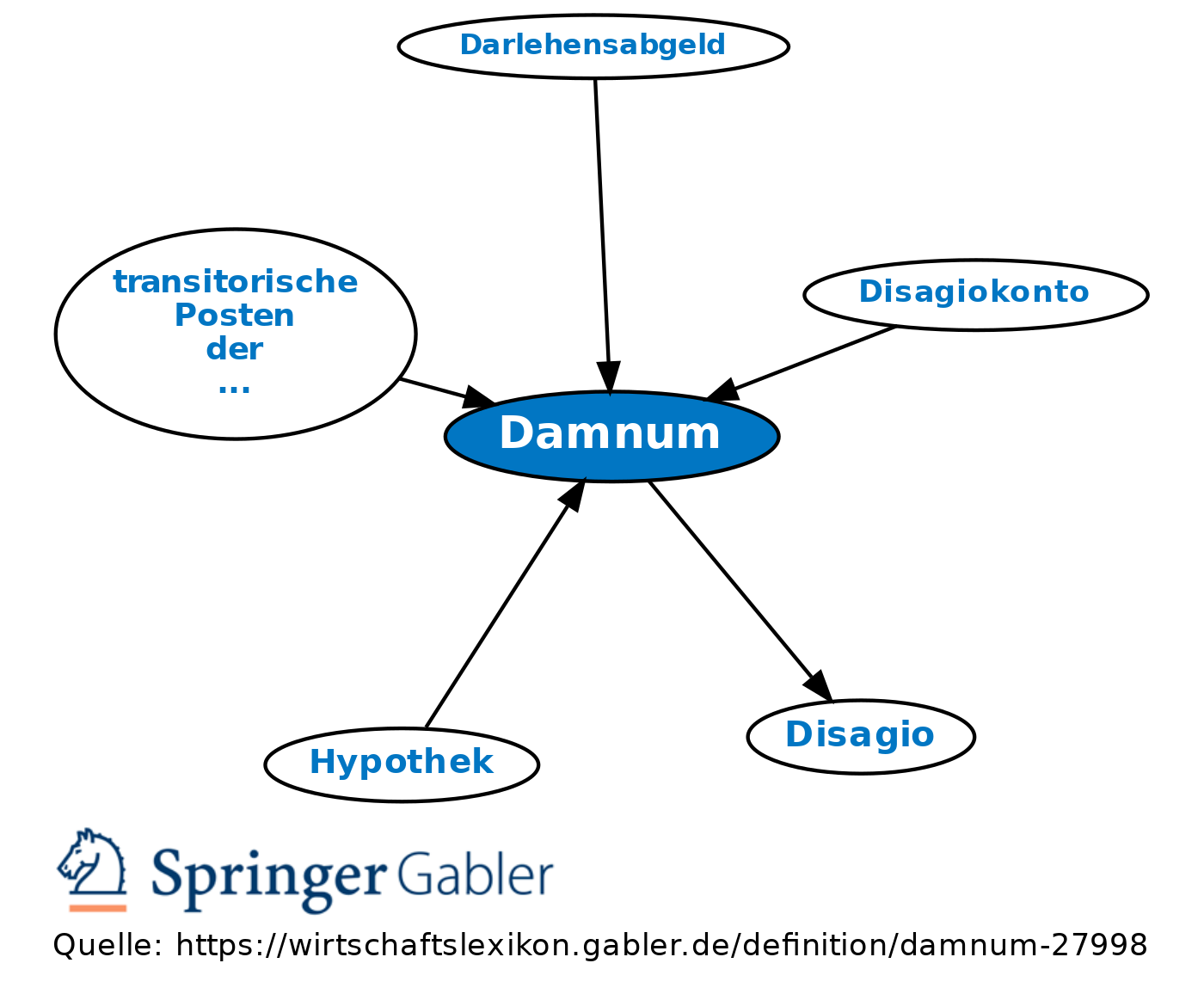 Revision Von Damnum Vom Do 17 09 2009 13 24 Definition Gabler 