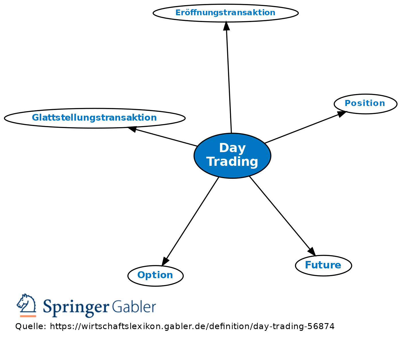 Revision Von Day Trading Vom Di Definition