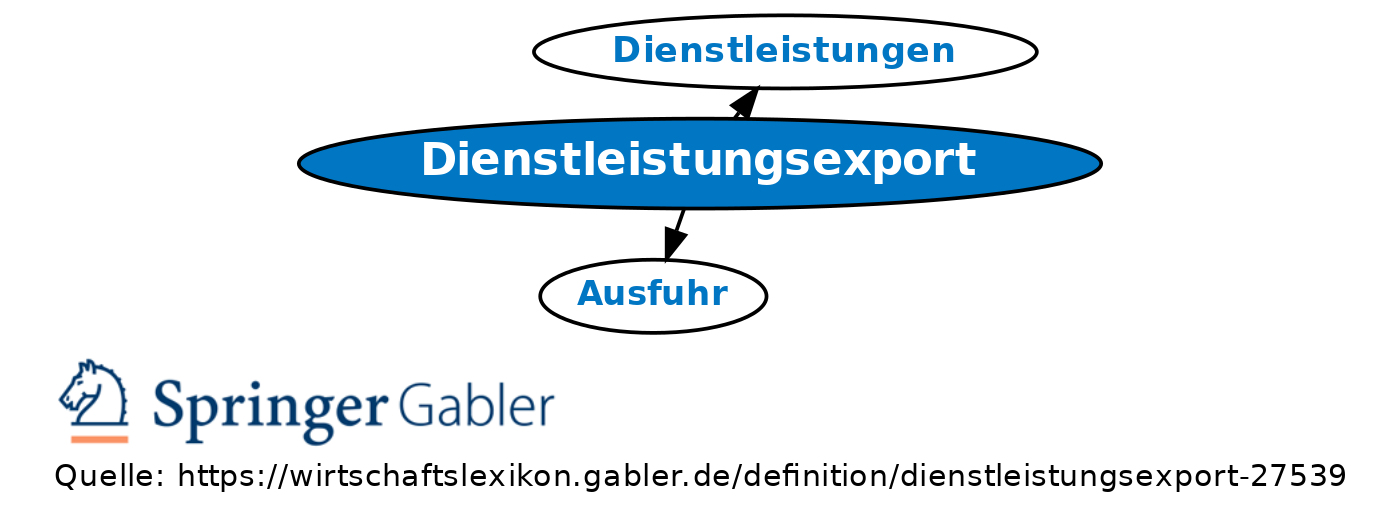 Revision Von Dienstleistungsexport Vom Mo., 03.05.2010 - 10:00 ...