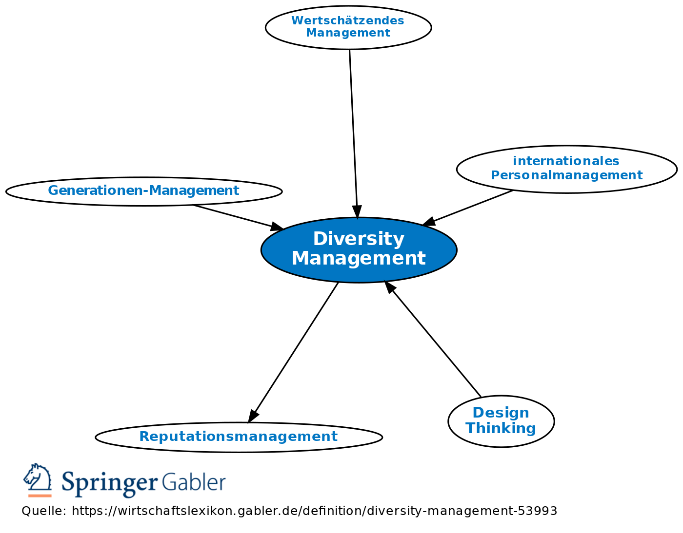 diversity-management-definition-gabler-wirtschaftslexikon