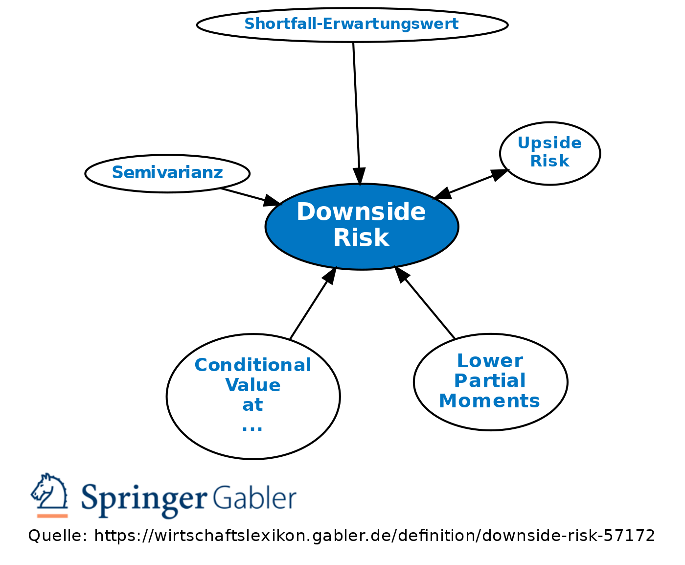 revision-von-downside-risk-vom-mo-05-11-2018-22-42-definition