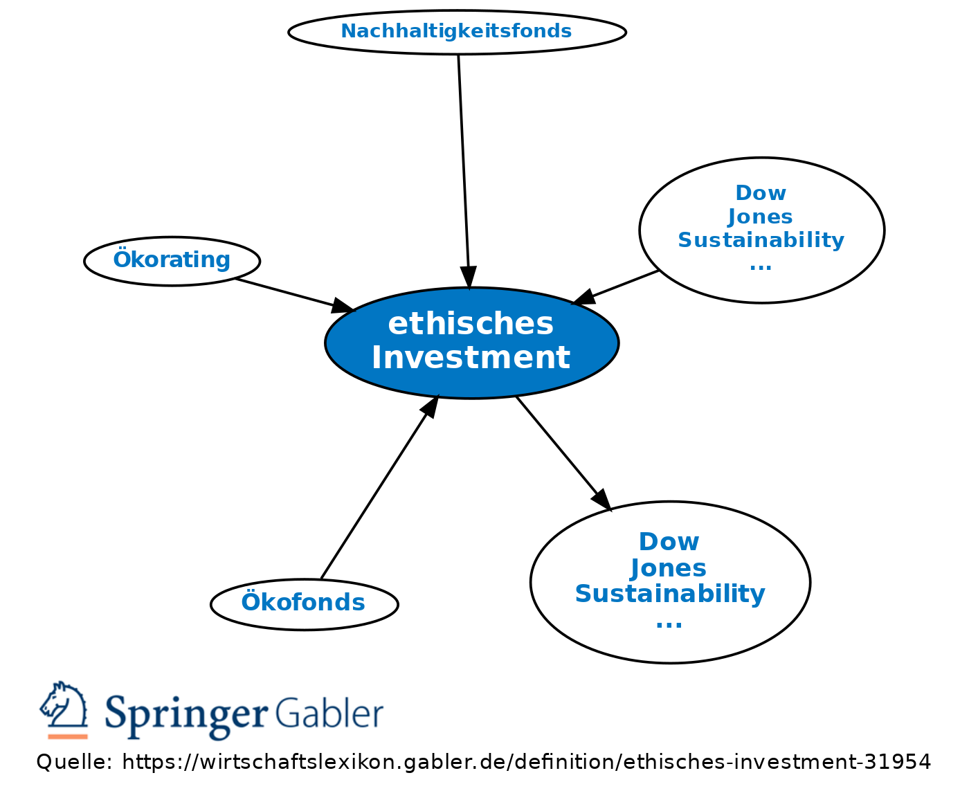 ethisches Investment • Definition - Gabler Wirtschaftslexikon