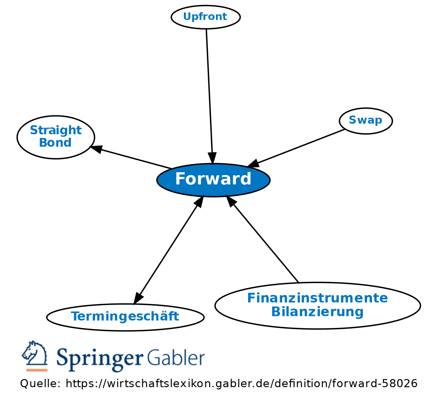 Revision Von Forward Vom Mi., 26.02.2020 - 13:49 • Definition | Gabler ...