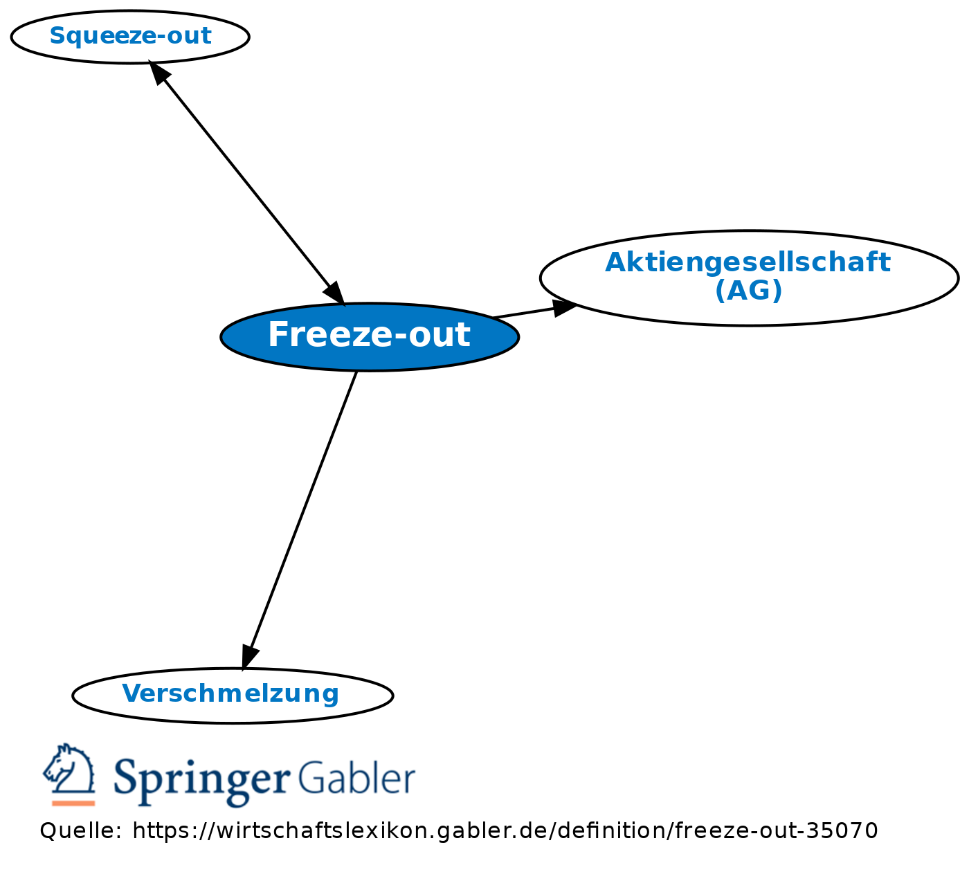  Freeze out Definition Gabler Wirtschaftslexikon