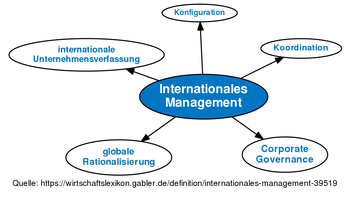 Revision Von Internationales Management Vom Do., 23.07.2009 - 14:54 ...