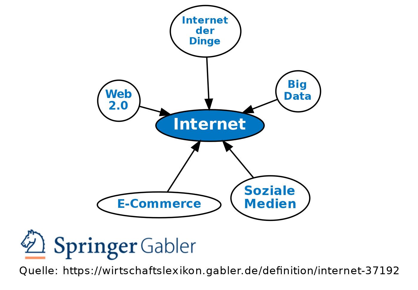 Internet Definition