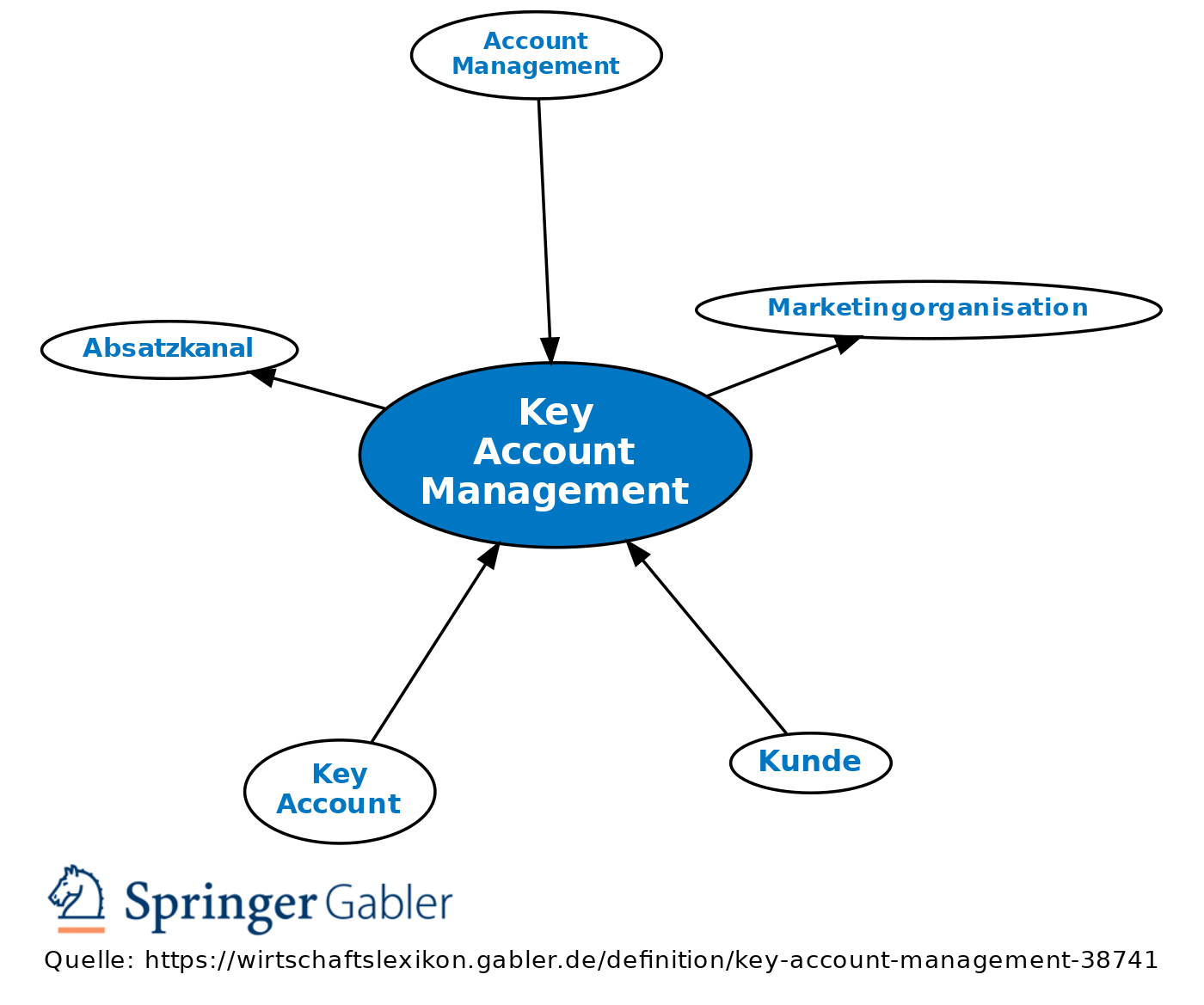  Key Account Management Definition Gabler Wirtschaftslexikon Gambaran