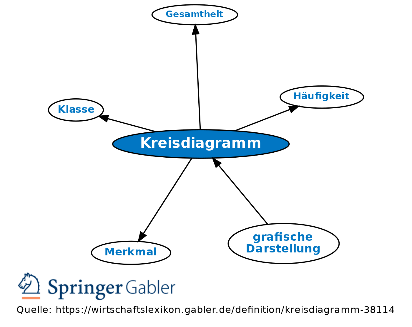 Kreisdiagramm Definition Gabler Wirtschaftslexikon