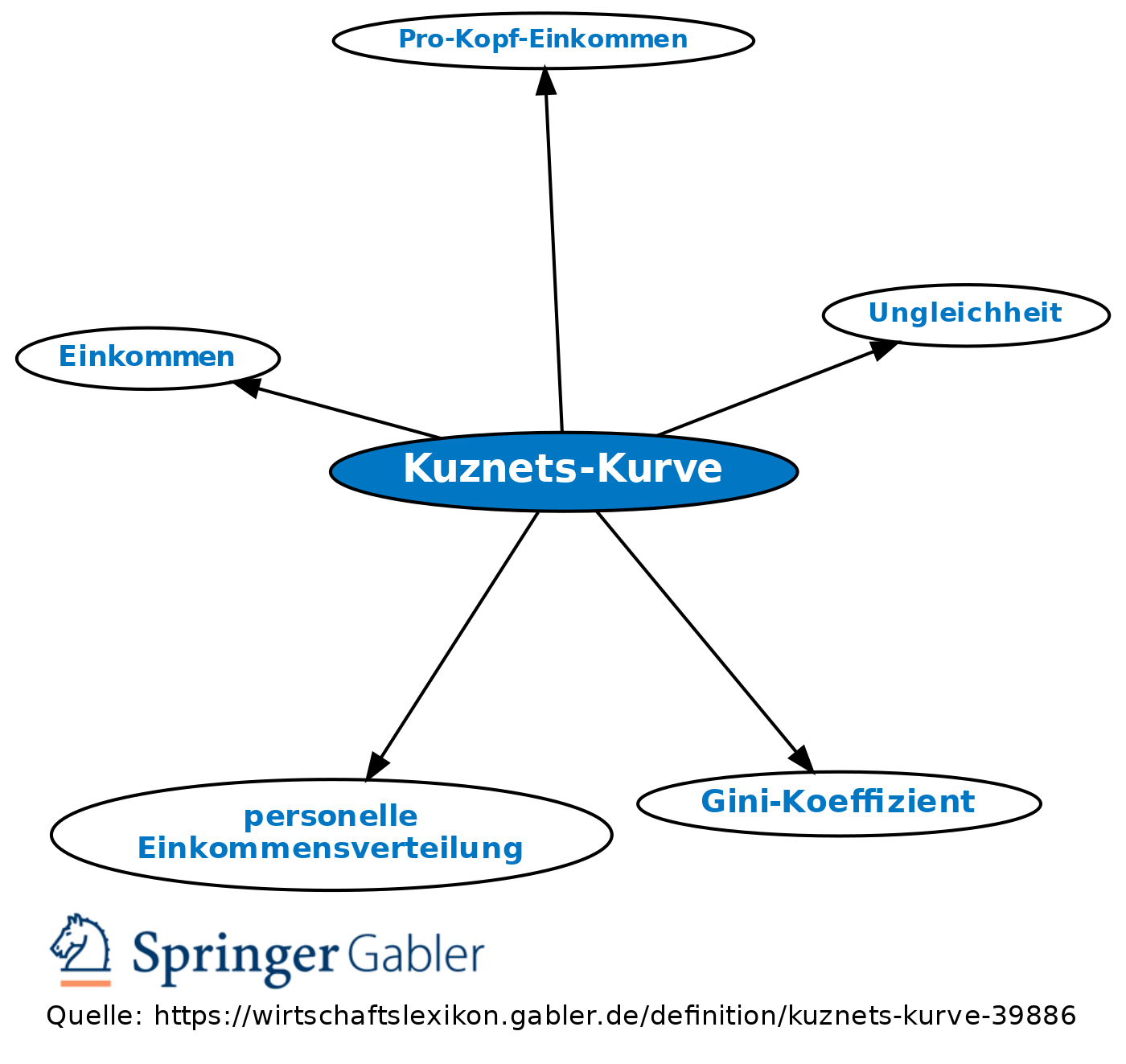 is bypass Start Kuznets-Kurve • Definition | Gabler Wirtschaftslexikon