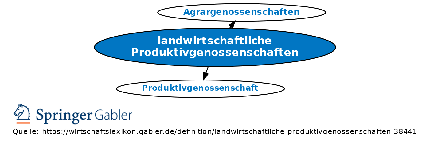 Revision Von Landwirtschaftliche Produktivgenossenschaften Vom Mi., 23. ...