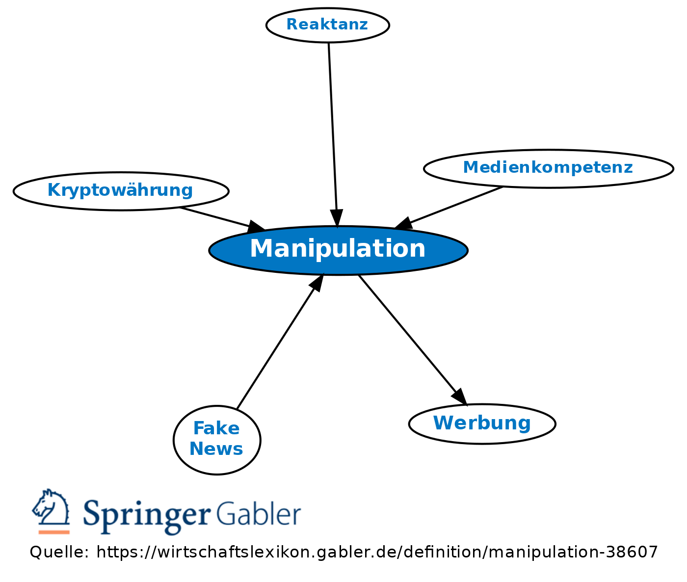 Manipulation Definition Gabler Wirtschaftslexikon