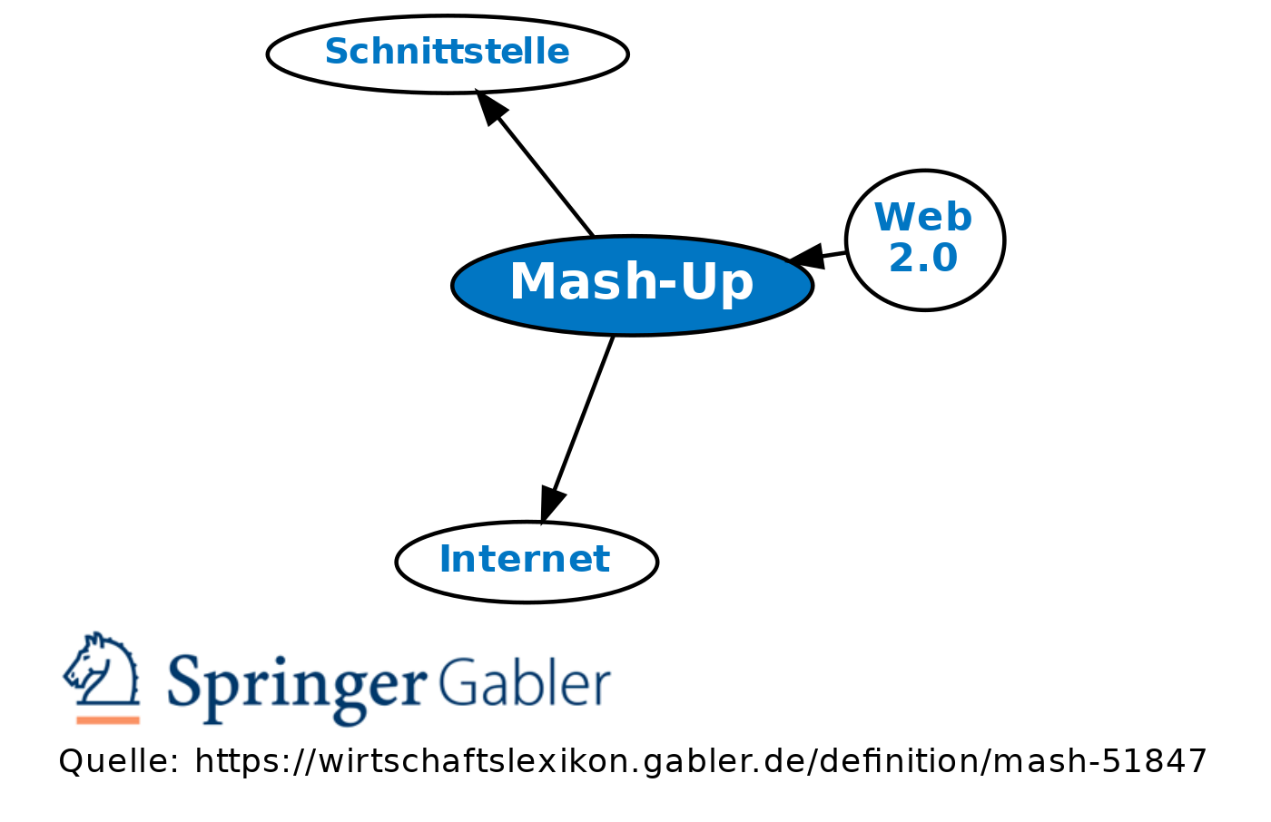  Mash Up Definition Gabler Wirtschaftslexikon