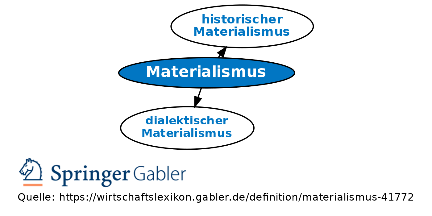 Revision Von Materialismus Vom Di Definition Gabler Wirtschaftslexikon