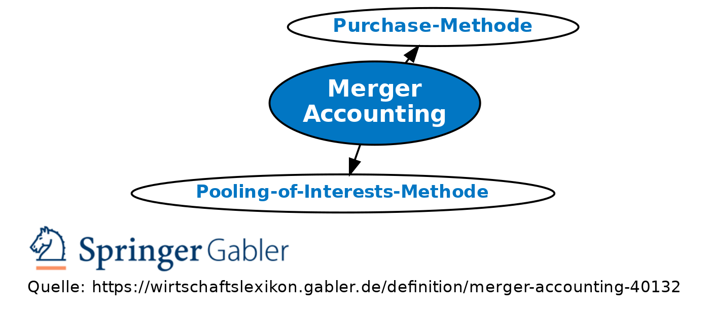 Revision Von Merger Accounting Vom Do., 03.09.2009 - 12:15 • Definition ...