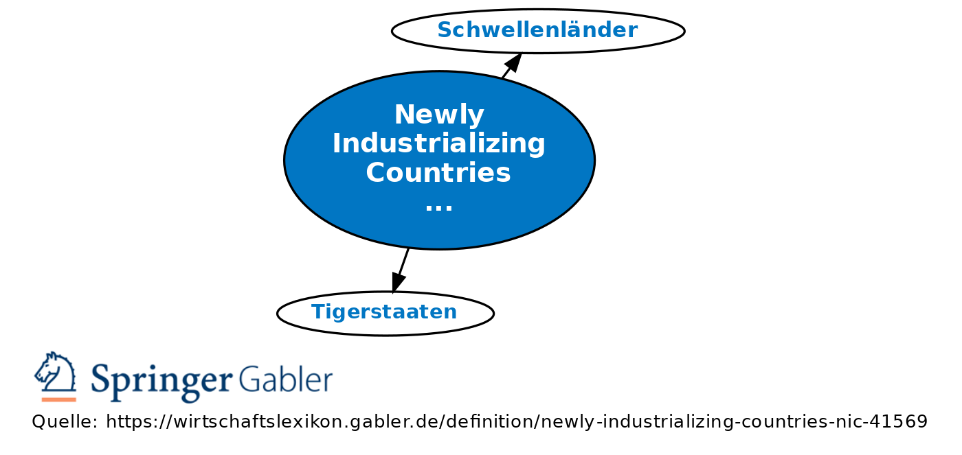 Revision von Newly Industrializing Countries (NIC) vom Fr., 02.02.2018 ...