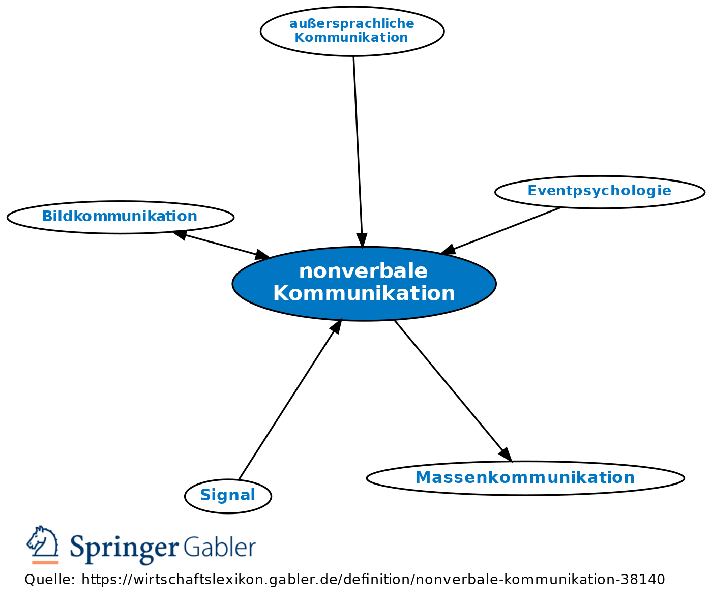 Revision Von Nonverbale Kommunikation Vom Fr 16 02 2018 15 35 