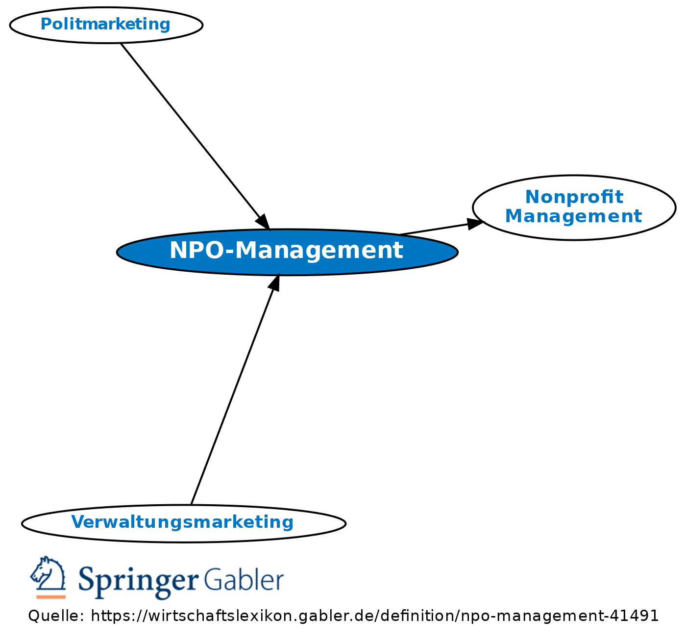 Revision Von NPO-Management Vom Di., 01.12.2009 - 09:20 • Definition ...