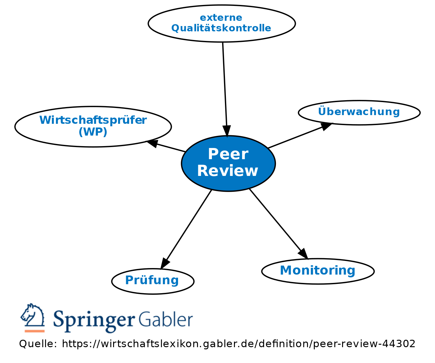 Peer Meaning