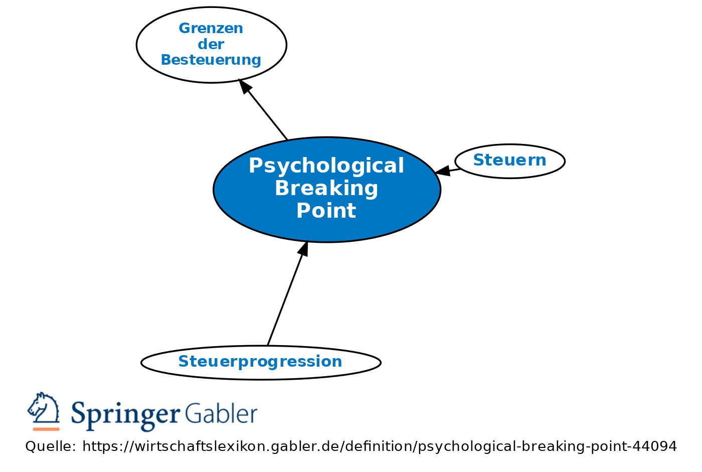 Psychological Breaking Point Definition Gabler Wirtschaftslexikon