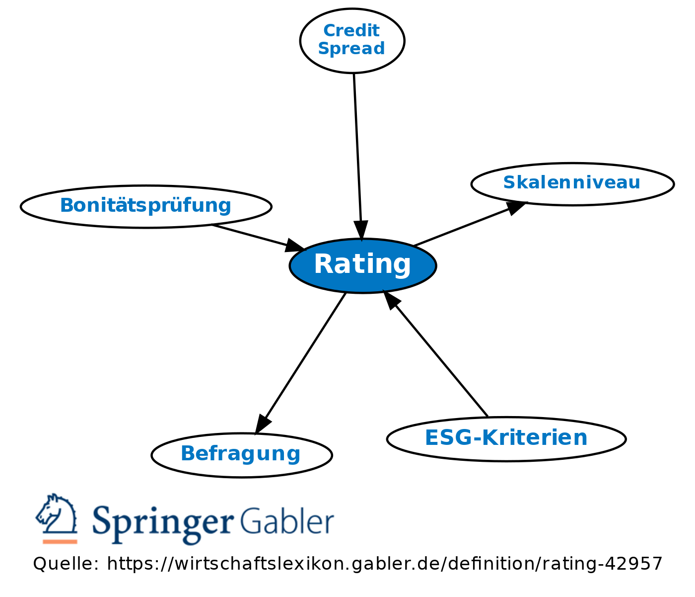 rating-definition-gabler-wirtschaftslexikon