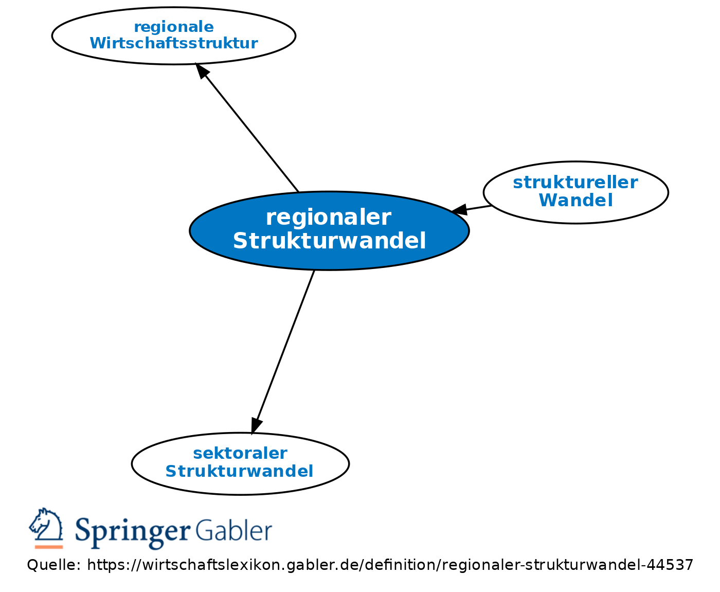 Regionaler Strukturwandel Definition Gabler Wirtschaftslexikon