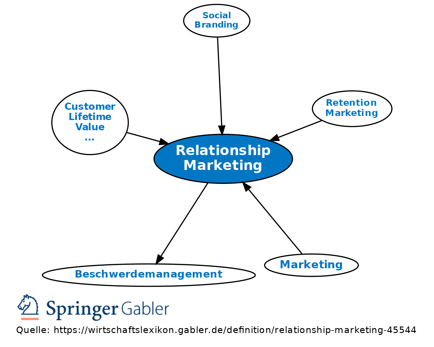 Relationship Marketing Definition Gabler Wirtschaftslexikon