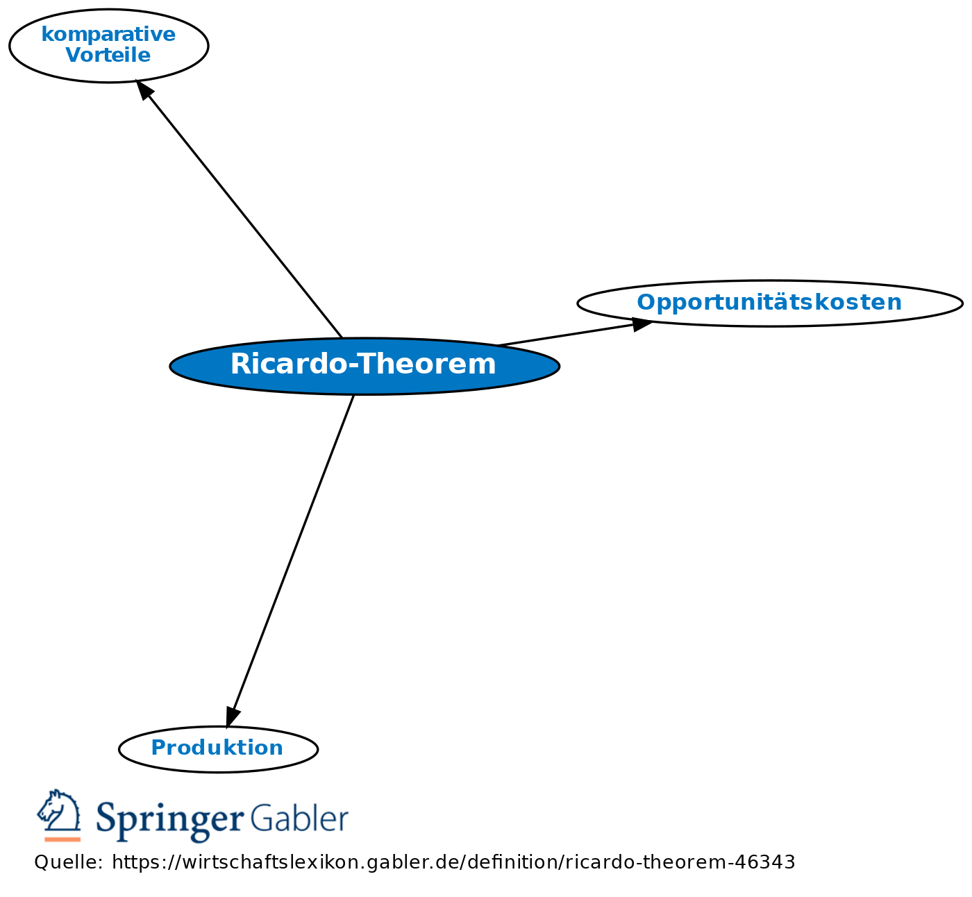 Ricardo-Theorem • Definition | Gabler Wirtschaftslexikon