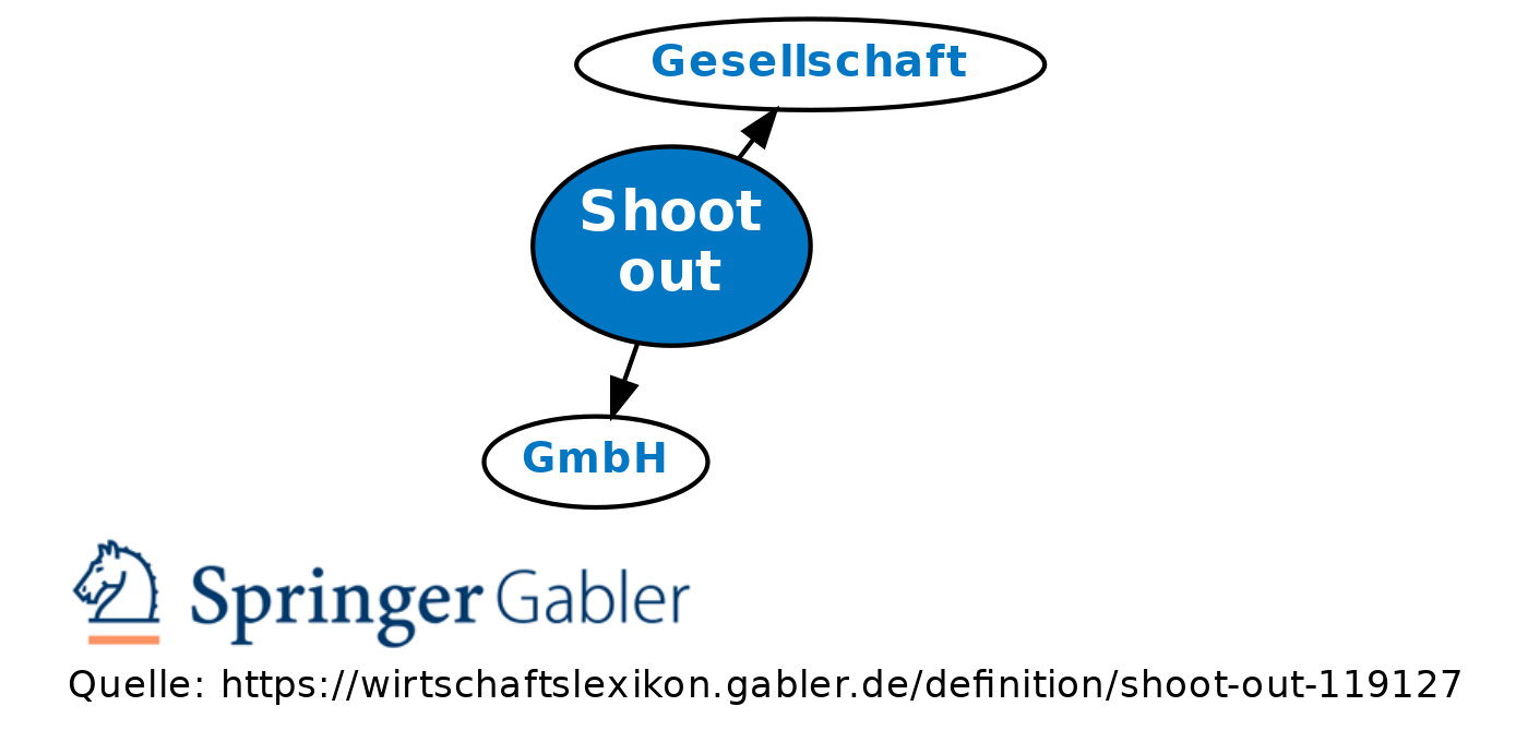  Shoot Out Definition Gabler Wirtschaftslexikon