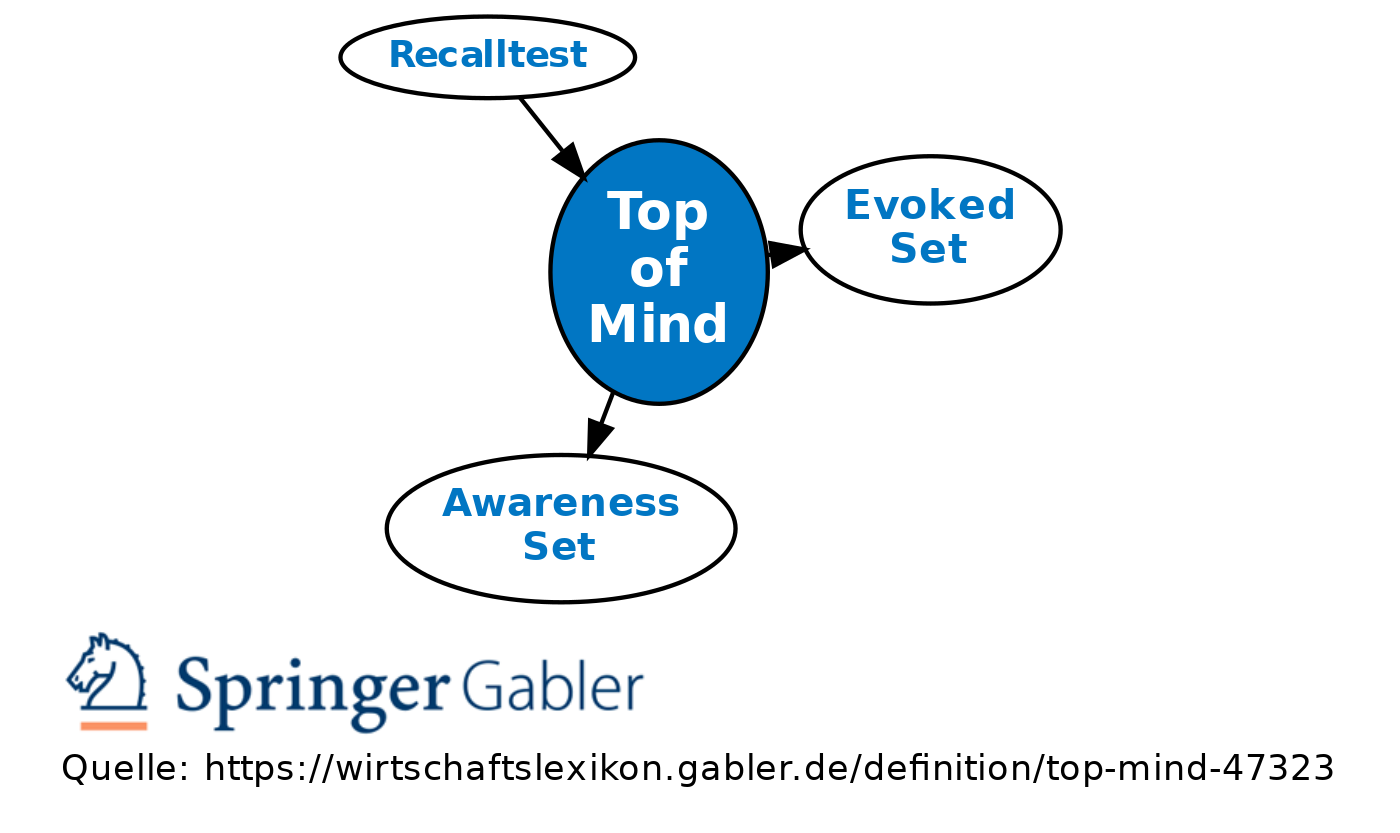 bad tønde musikkens Top of Mind • Definition | Gabler Wirtschaftslexikon
