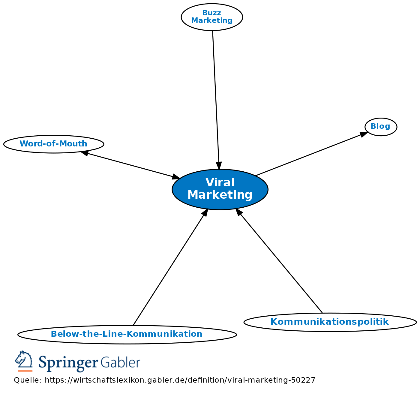  Viral Marketing Definition Gabler Wirtschaftslexikon