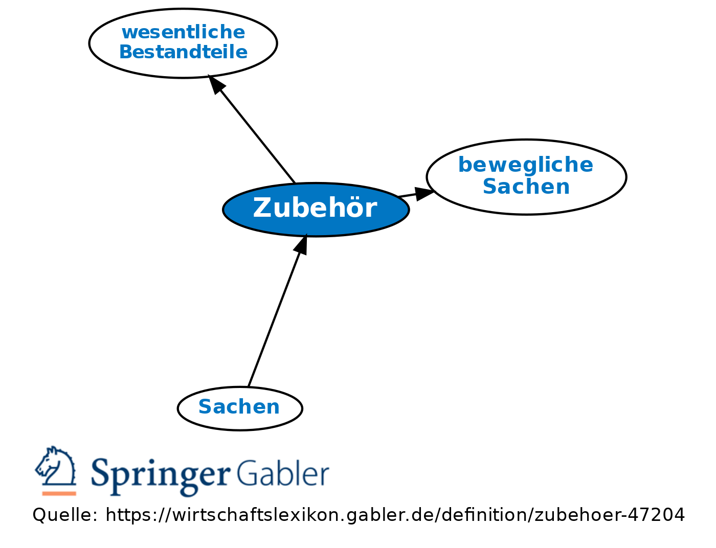 Sachen • Definition  Gabler Wirtschaftslexikon