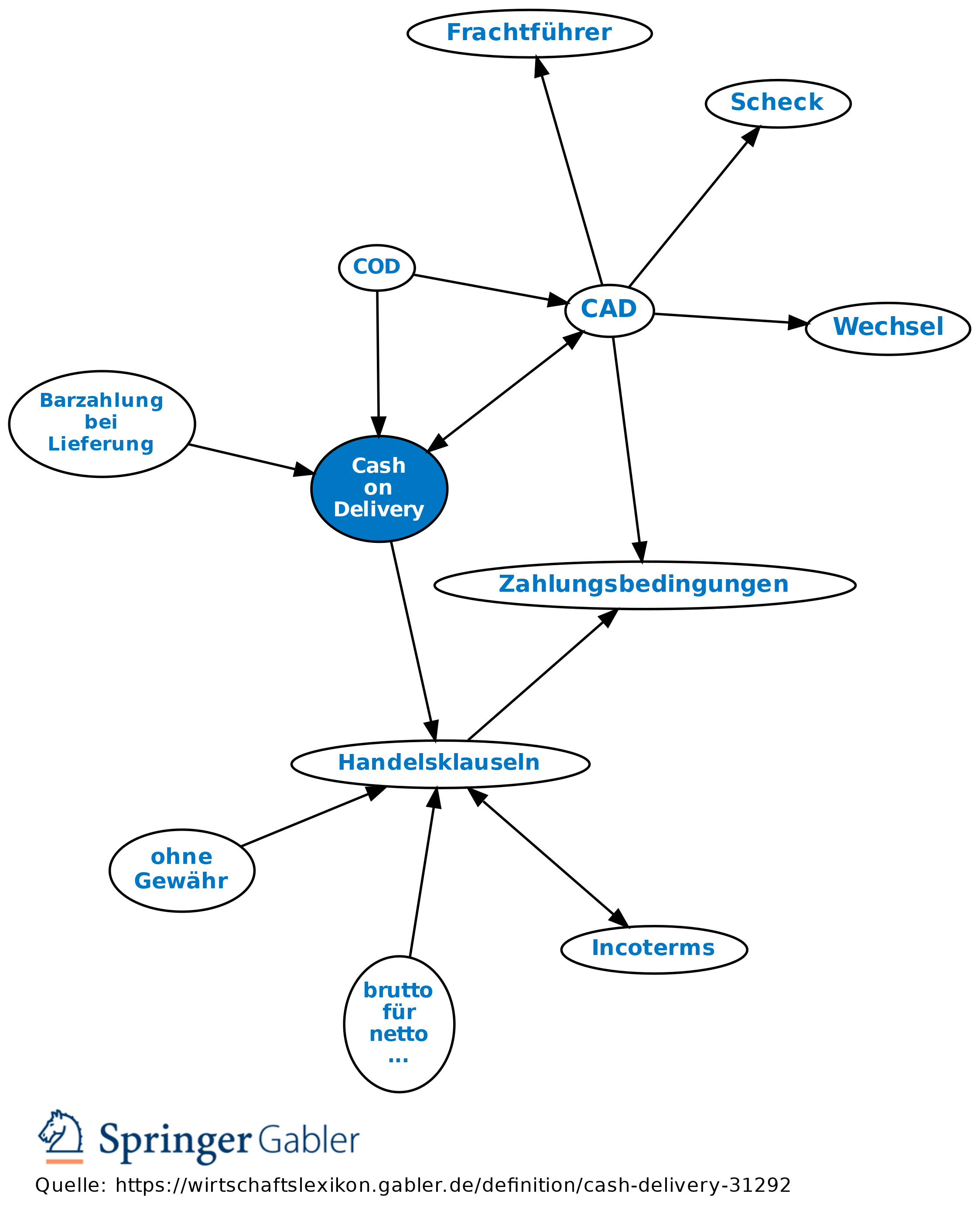 cash-on-delivery-definition-gabler-wirtschaftslexikon