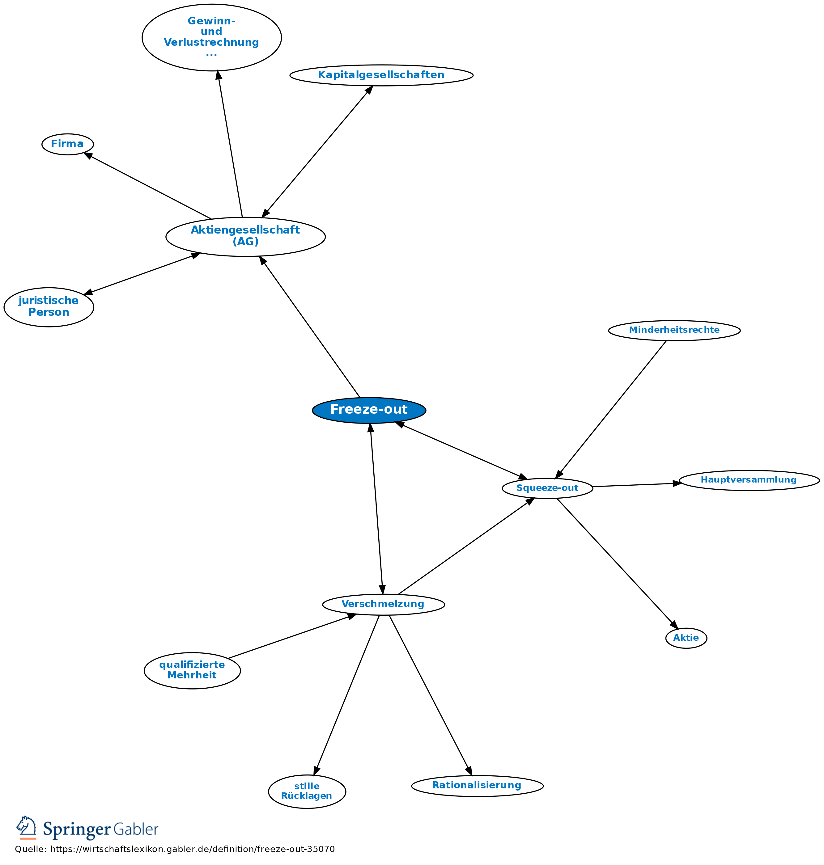 Freeze out Definition Gabler Wirtschaftslexikon