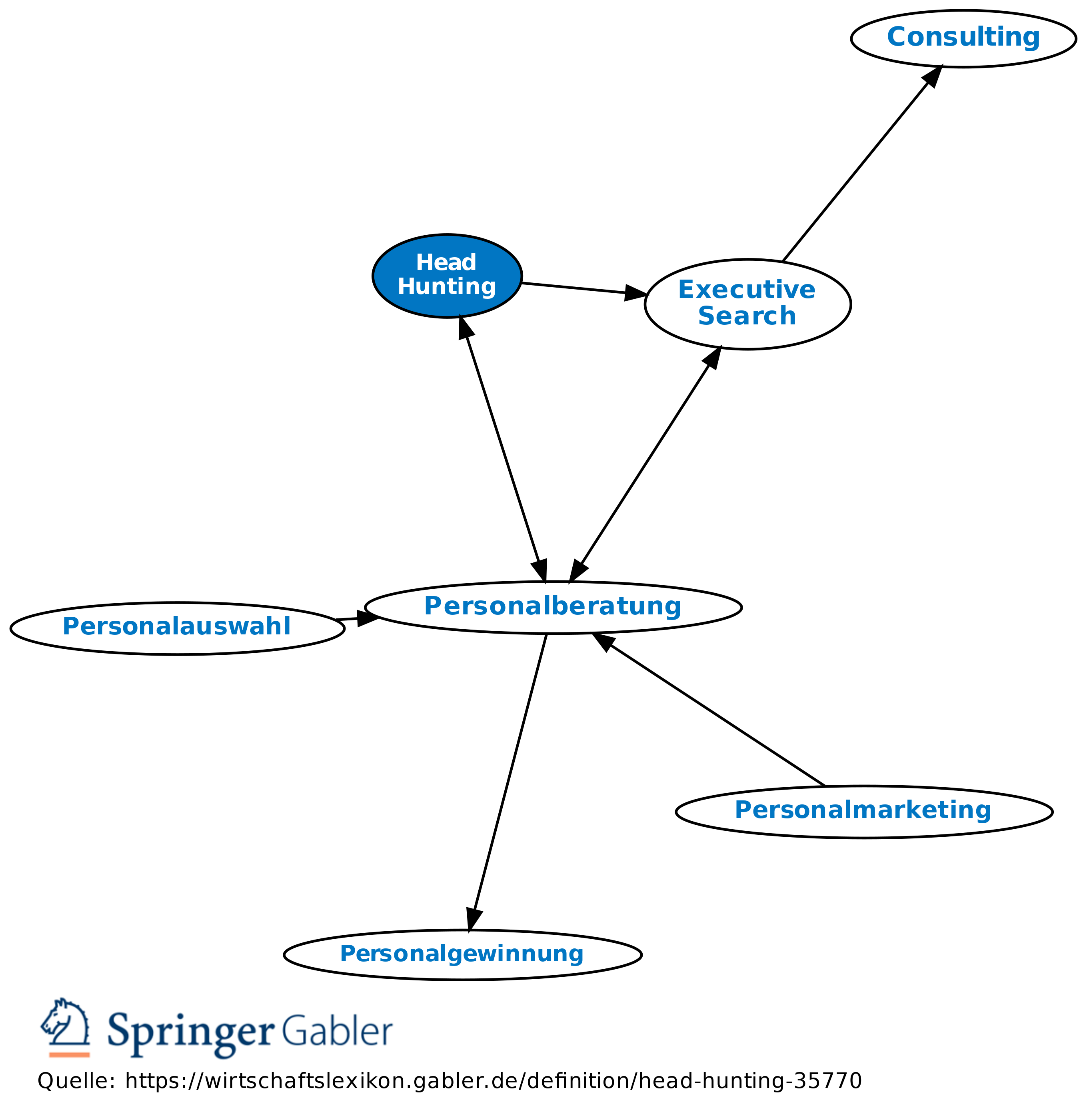 Head Hunting Definition Gabler Wirtschaftslexikon