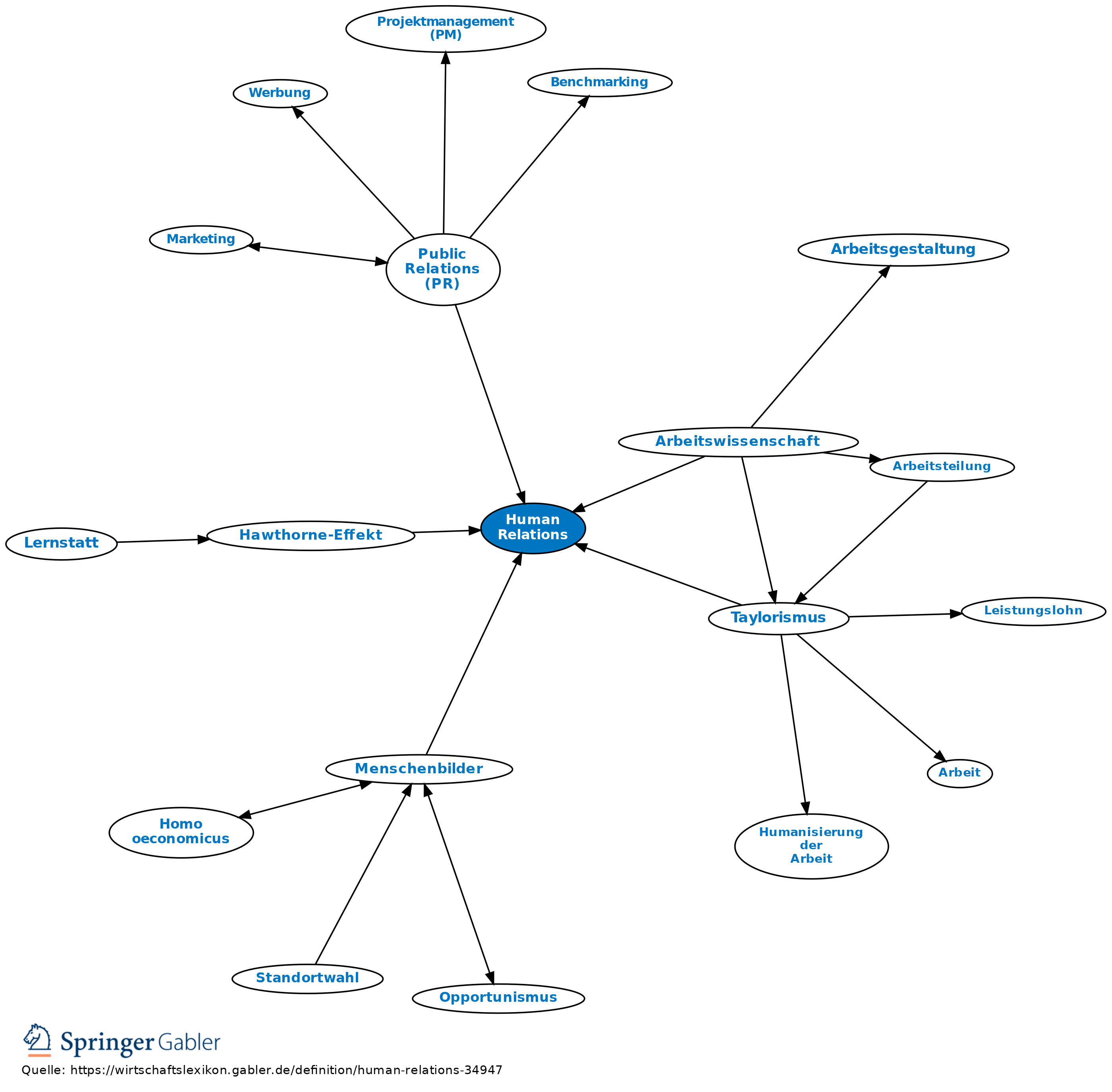 human-relations-definition-gabler-wirtschaftslexikon