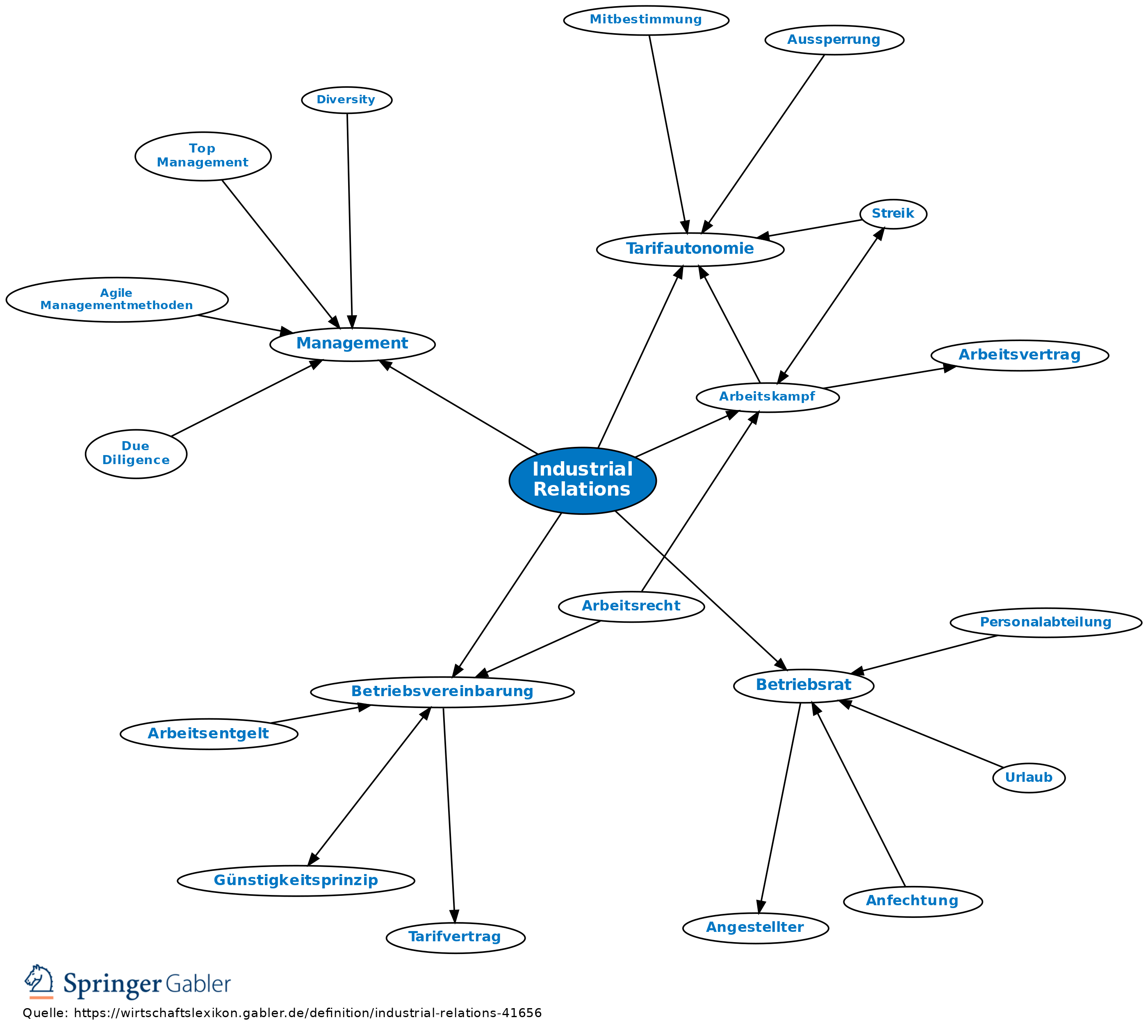 industrial-relations-definition-gabler-wirtschaftslexikon