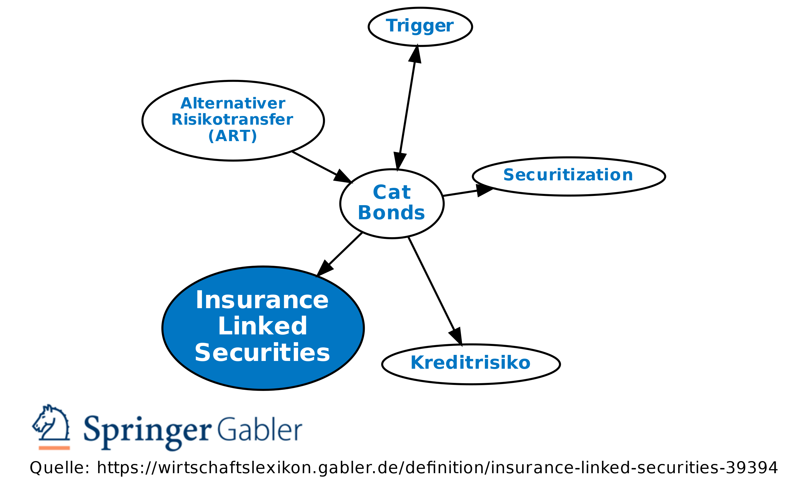 Insurance Linked Securities • Definition | Gabler ...