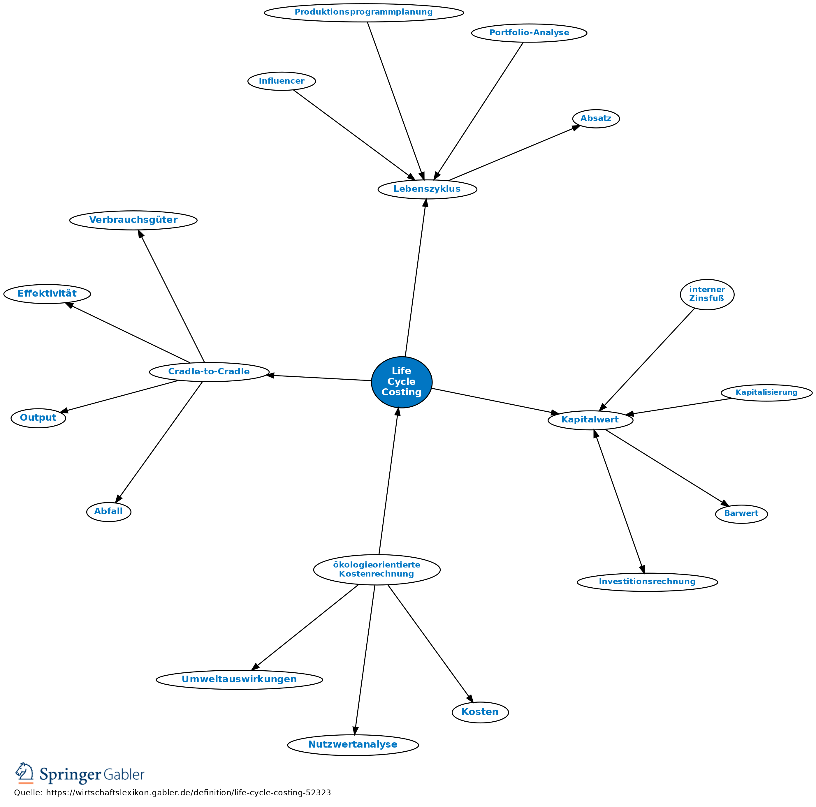 Life Cycle Costing Definition Gabler Wirtschaftslexikon