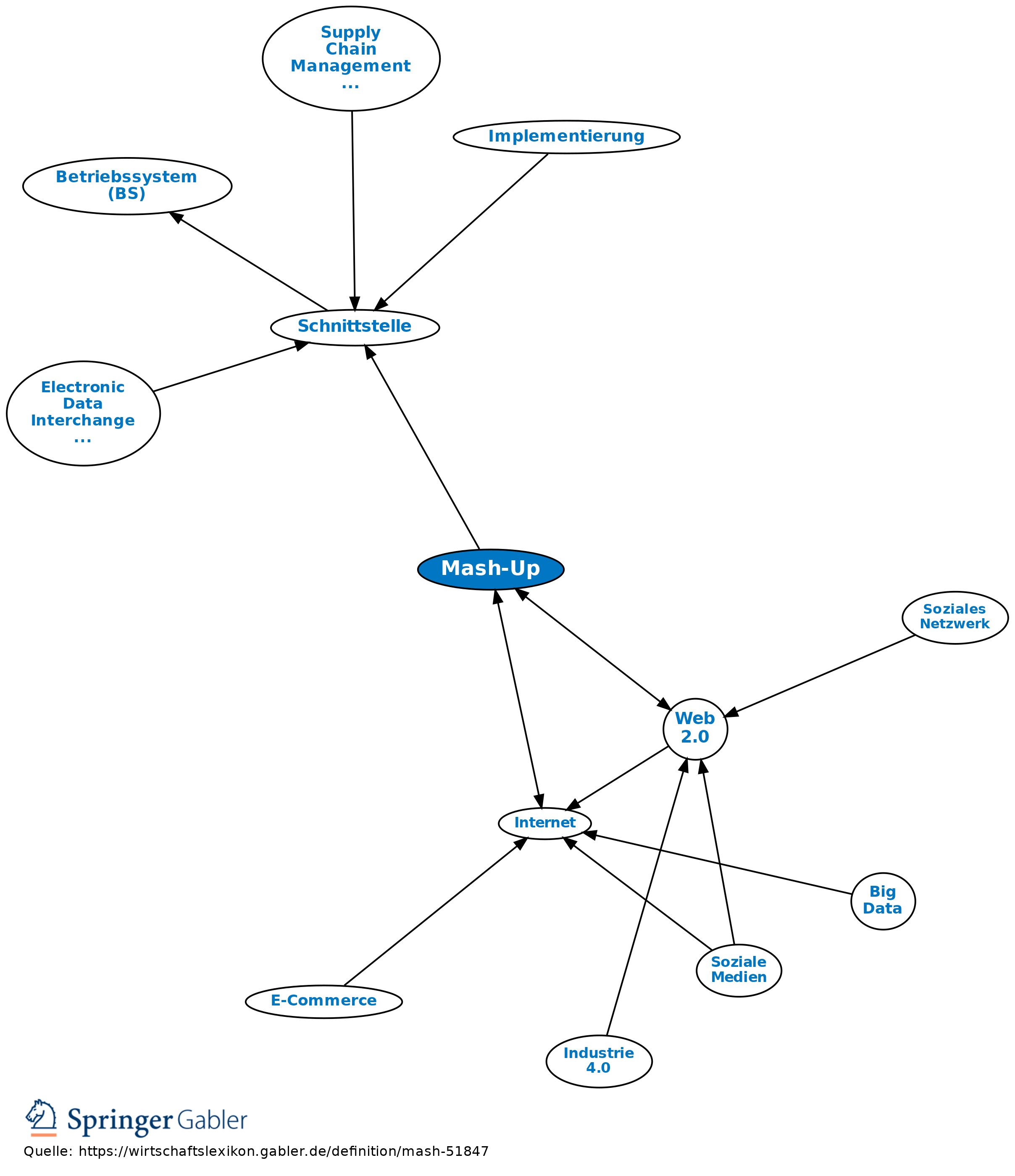  Mash Up Definition Gabler Wirtschaftslexikon
