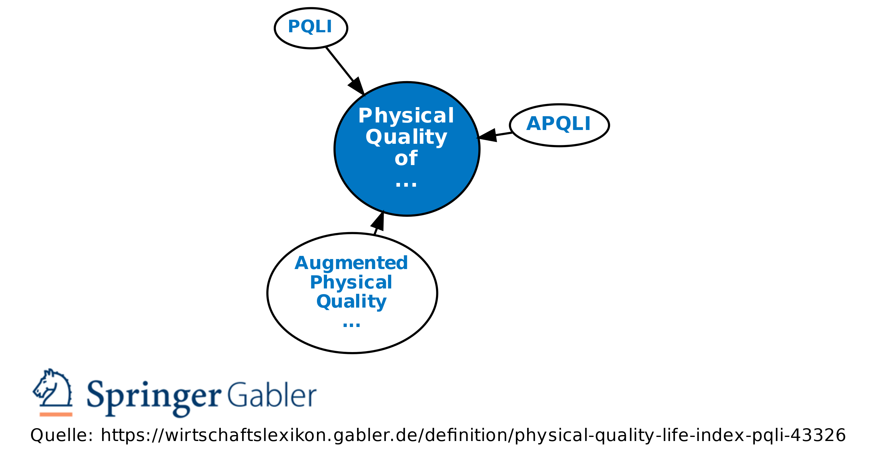 Physical Life Quality Index